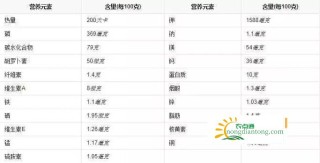 银耳每100克营养成分表,第4图