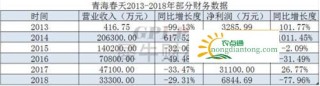 虫草一哥青海春天中期净利润下滑9<br/>6、66%,第1图