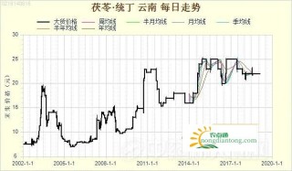 茯苓种植行情如何？,第2图